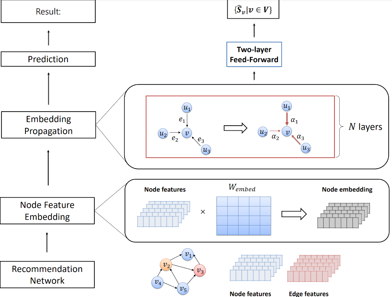 YouTube Recommendation